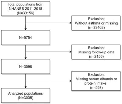 Relationship between dietary protein, serum albumin, and mortality in asthmatic populations: a cohort study